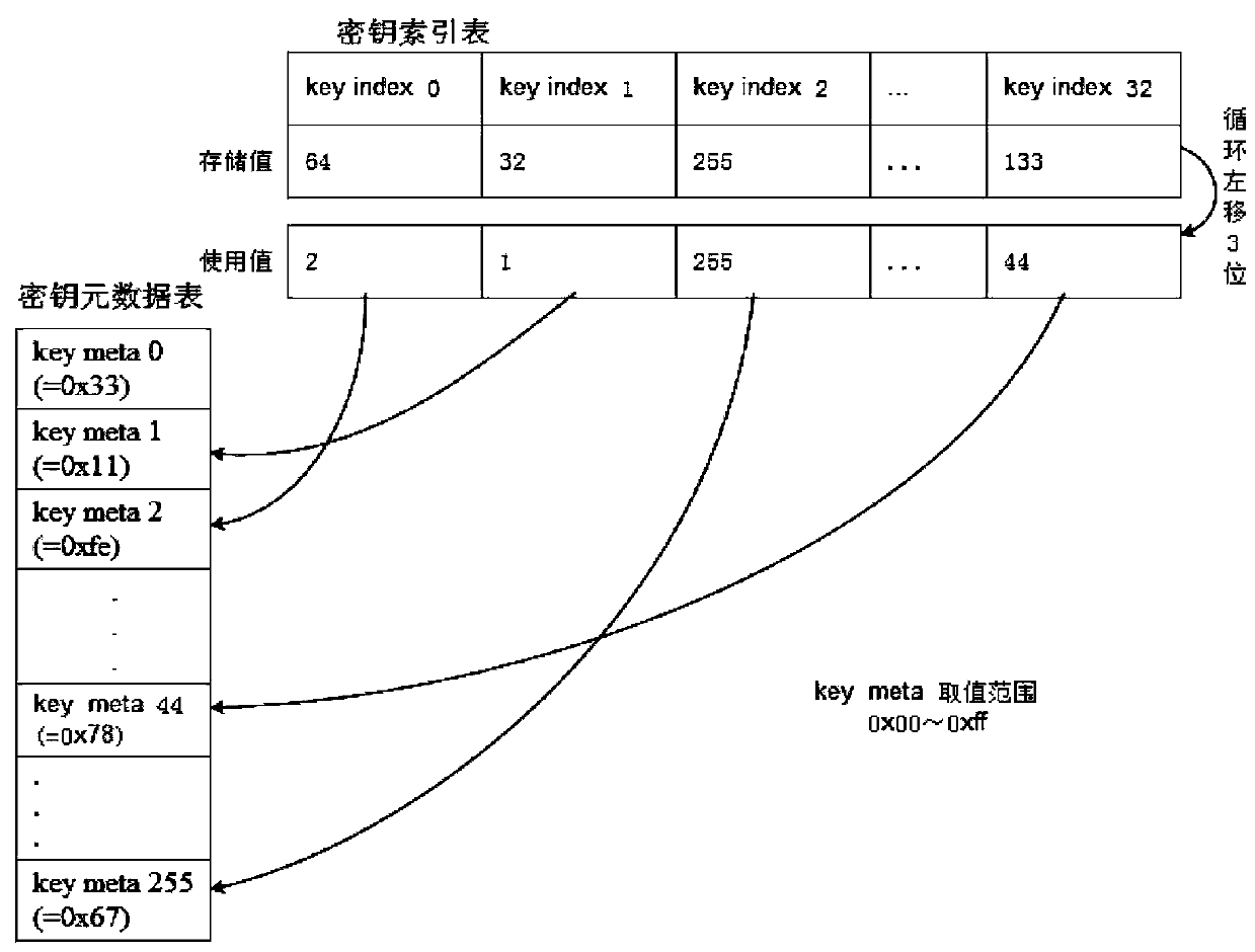 A method for securely storing the root key required for encryption and authentication in flash