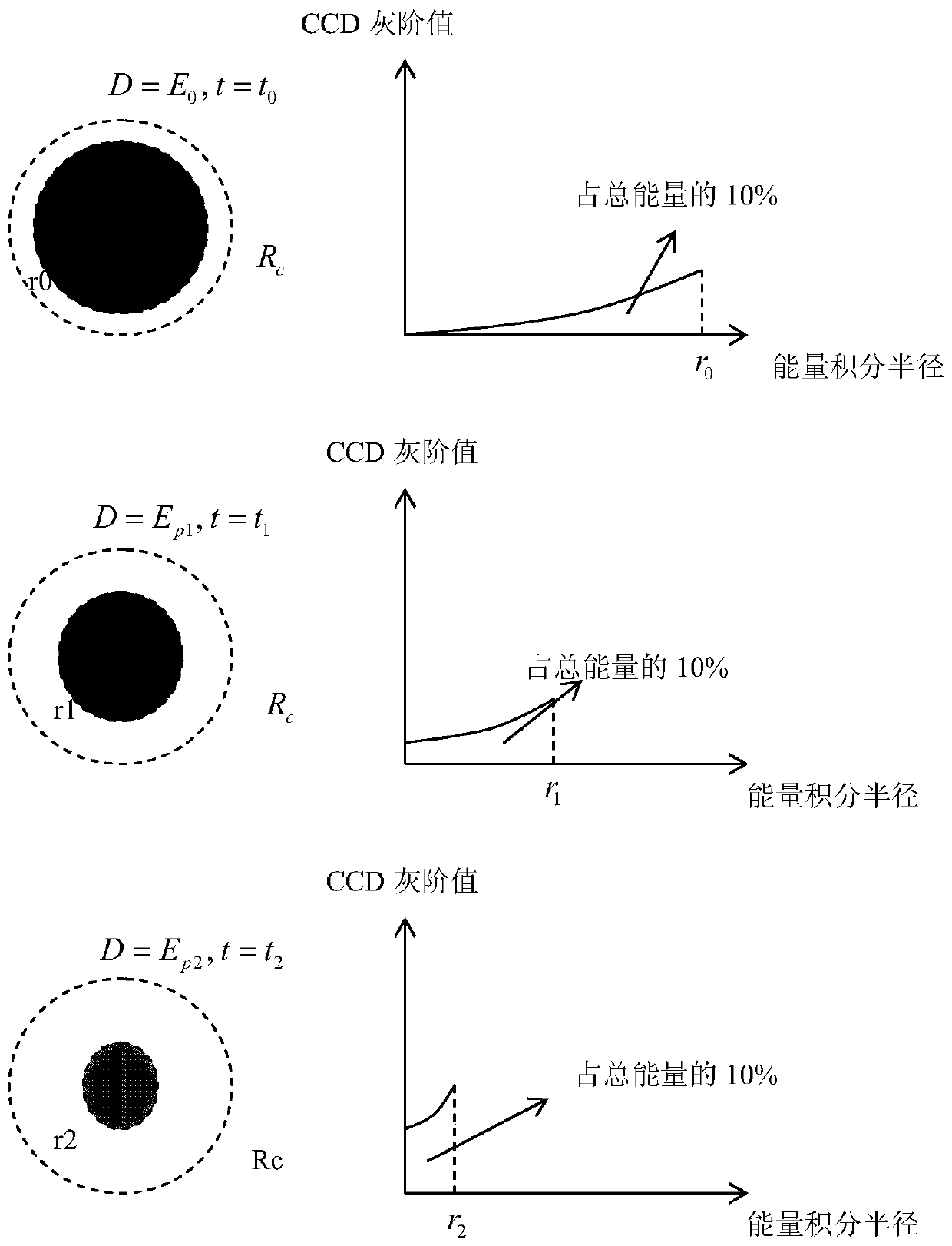 A Method for Measuring Stray Light in 193nm Photolithography System Based on CCD Energy Center of Gravity Integration Method