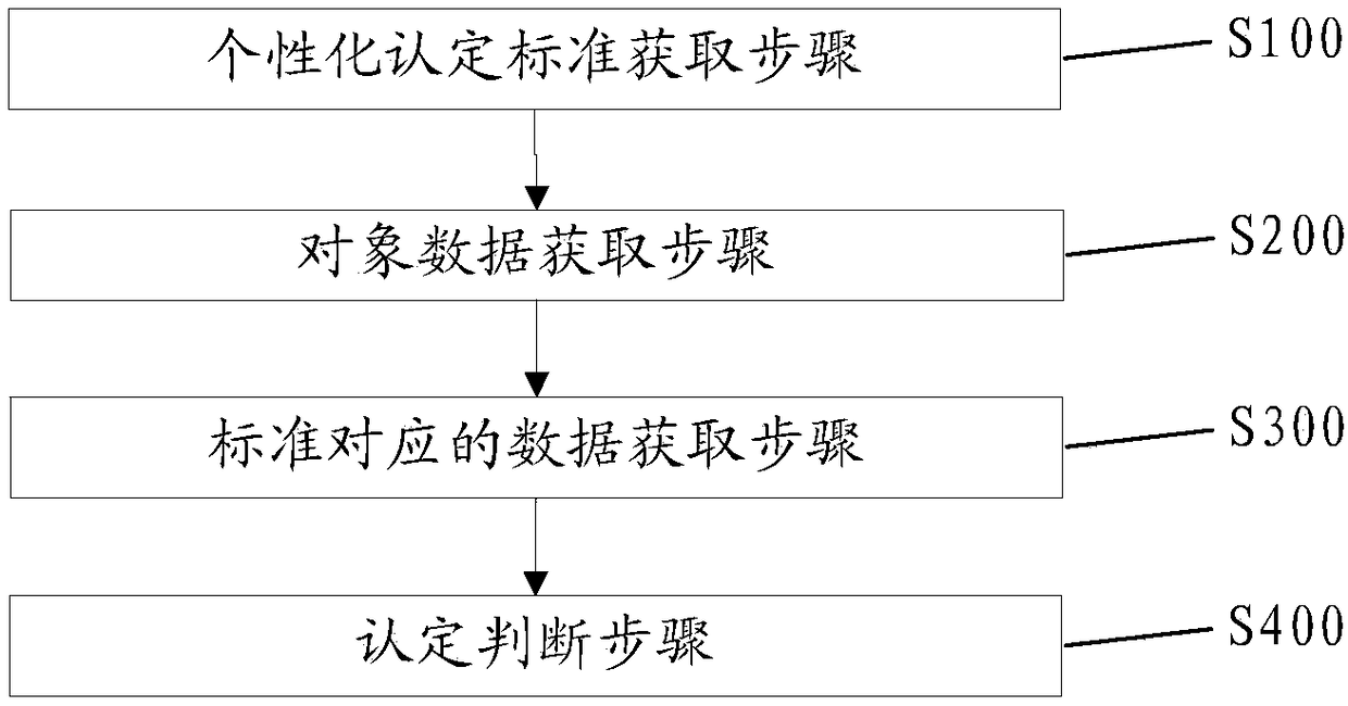 Personalized identification method and robot system based on big data and depth learning