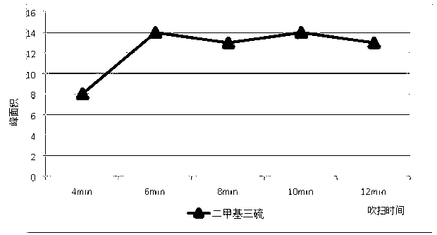 Method for detecting dimethyl trisulfide in beer