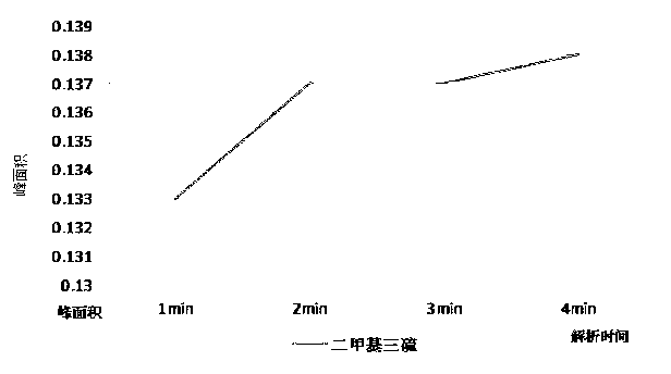 Method for detecting dimethyl trisulfide in beer