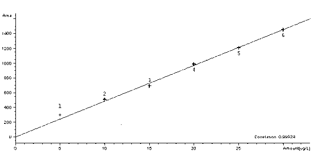 Method for detecting dimethyl trisulfide in beer