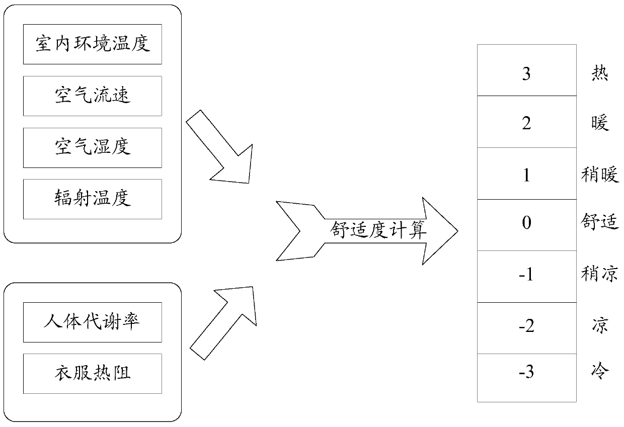 Air conditioner comfort control method and device