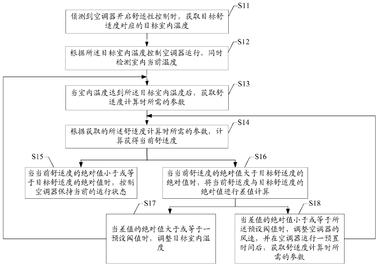 Air conditioner comfort control method and device