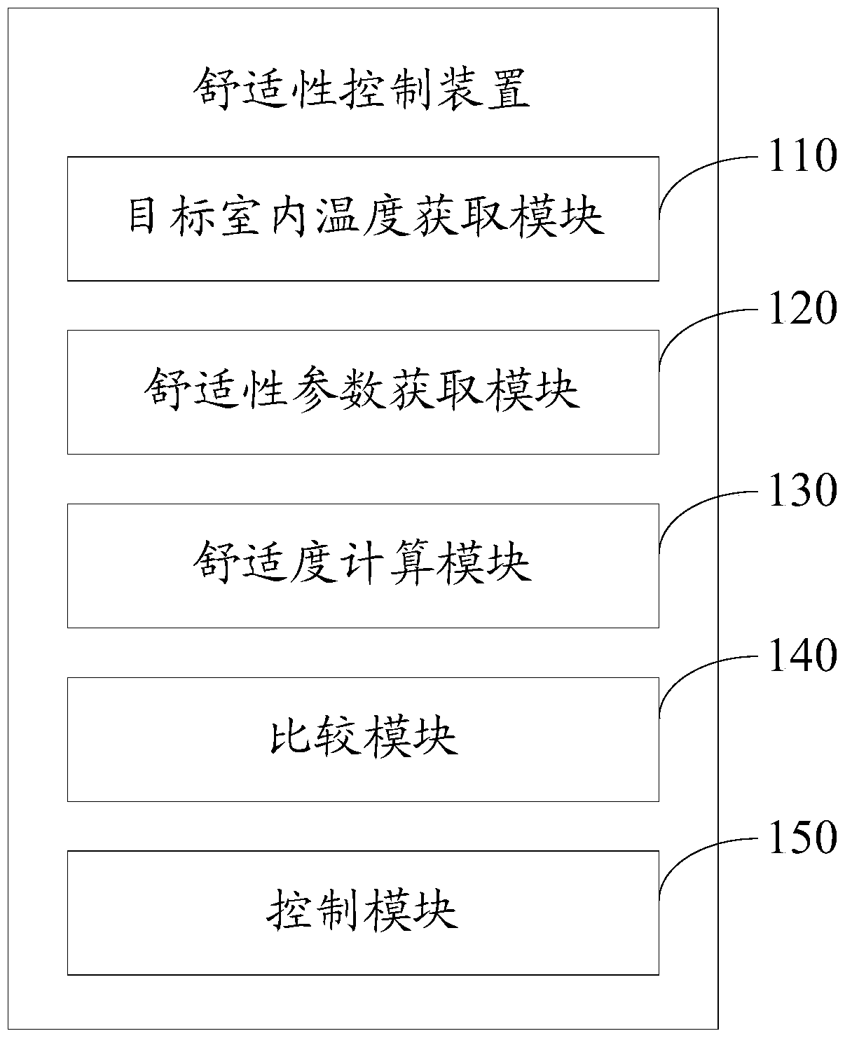 Air conditioner comfort control method and device