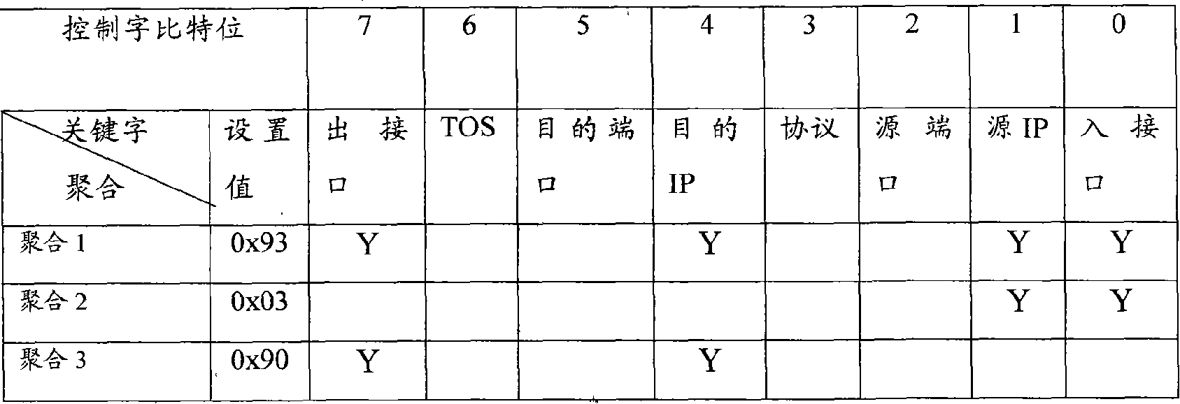 A stream statistics and convergence method and device