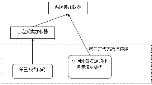 Method for running third-party codes safely in Java virtual computer