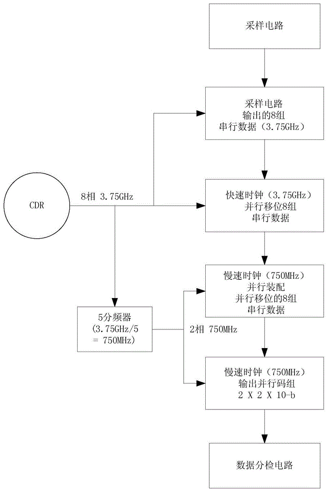 Parallel processing method and device for high-speed serial signals in serdes