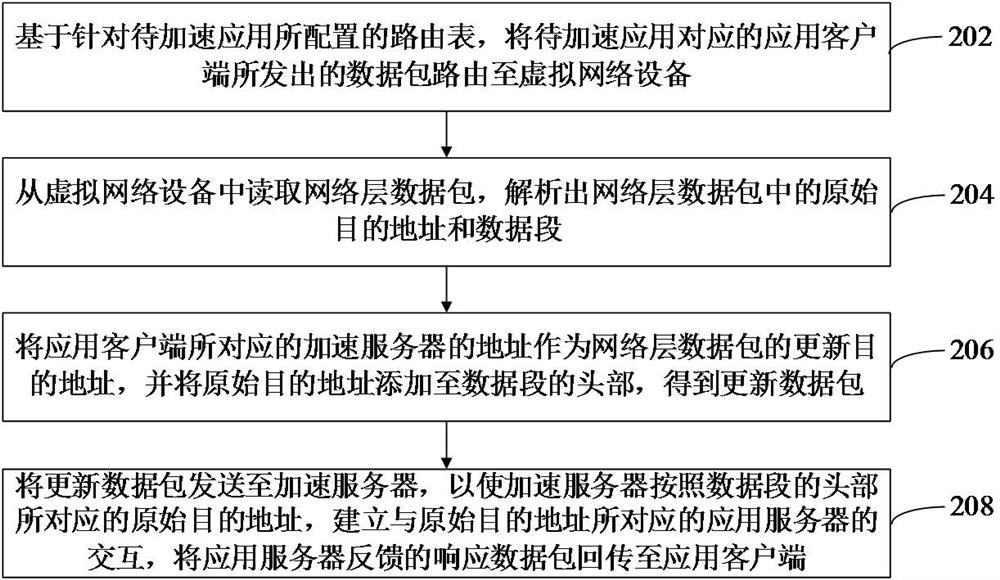 Data acceleration transmission method, device, computer equipment and storage medium