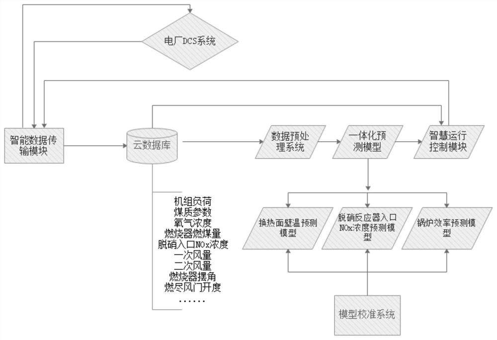 Thermal power plant intelligent combustion control method based on cloud data and cloud computing