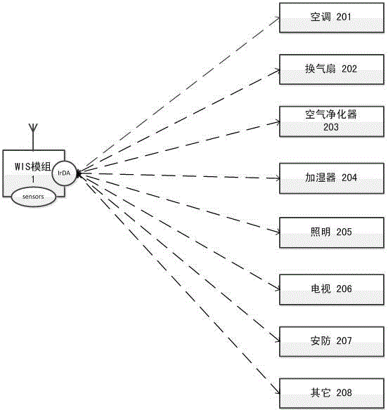 General intelligent household mobile phone remote control system