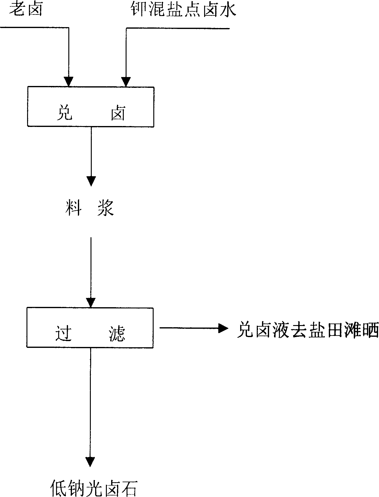 Halogen-blended process of preparing low-sodium carnallite