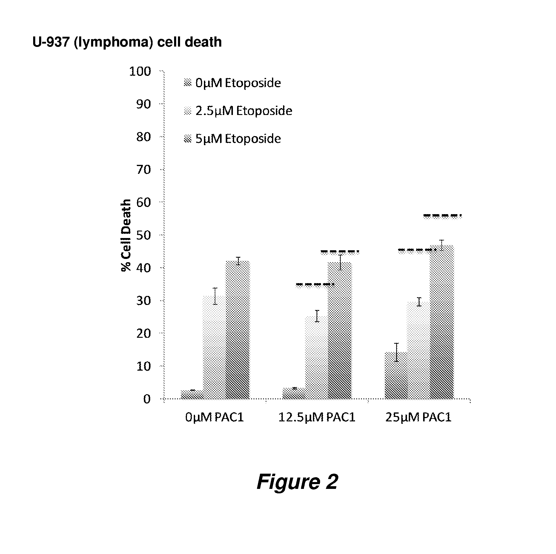 Procaspase 3 activation by combination therapy