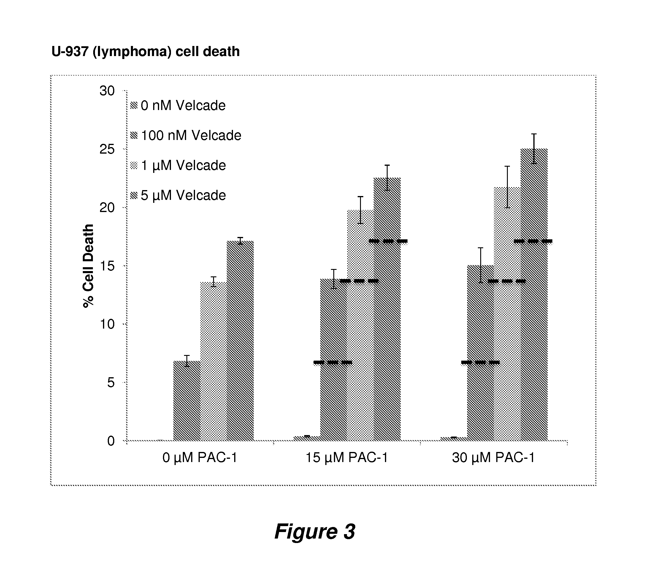 Procaspase 3 activation by combination therapy