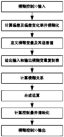 Fuzzy controller secondary development design method based on Siemens_PLC platform