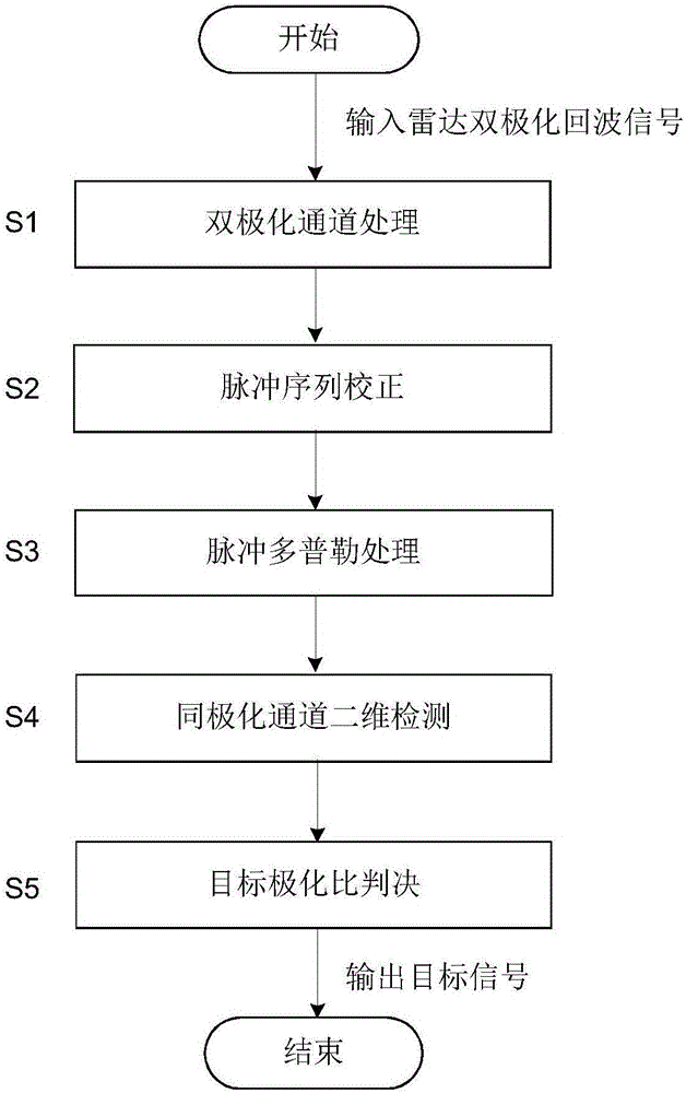 Pulse Doppler radar polarization anti-jamming method