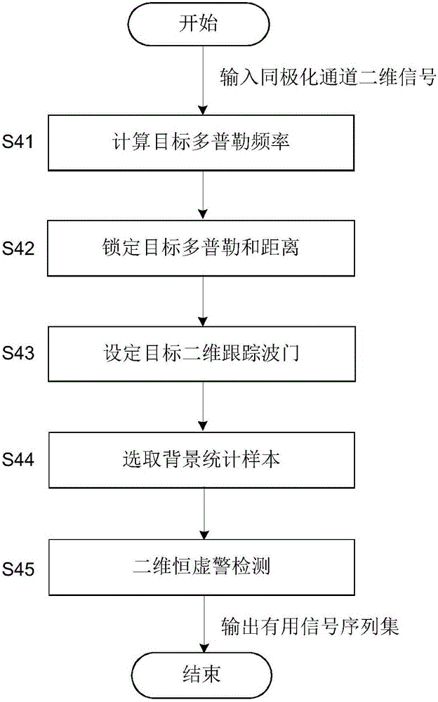 Pulse Doppler radar polarization anti-jamming method