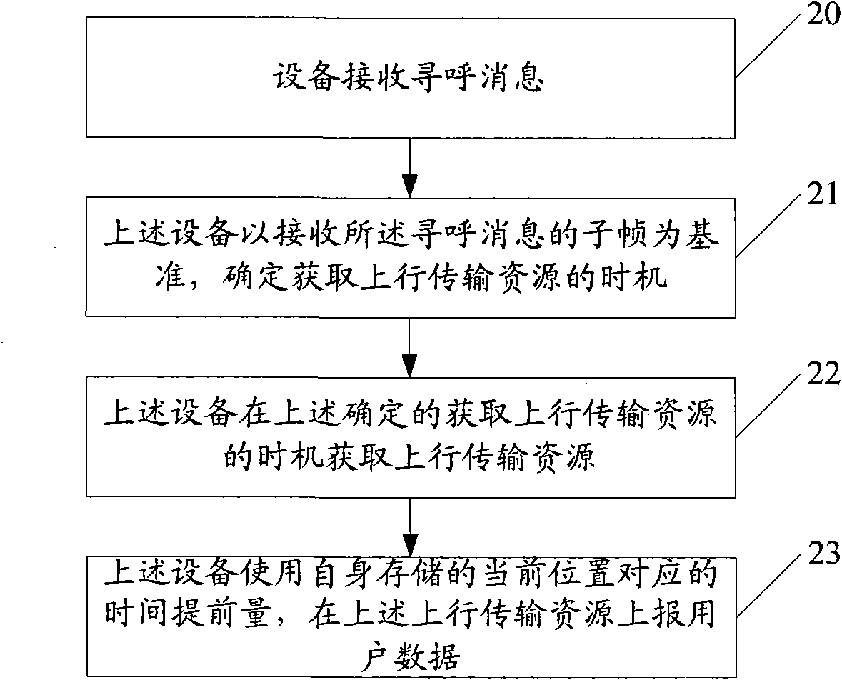 Method and equipment for transmitting data