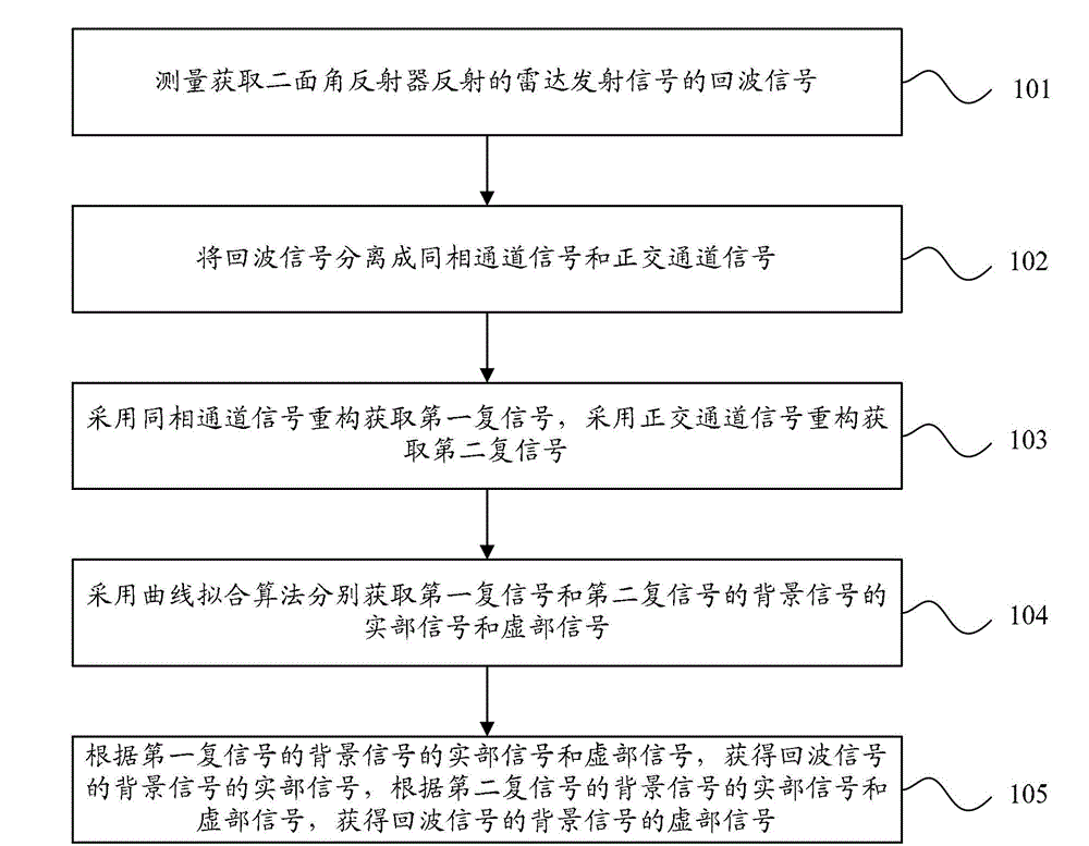 Background signal extraction method in radar scattering cross section measurement