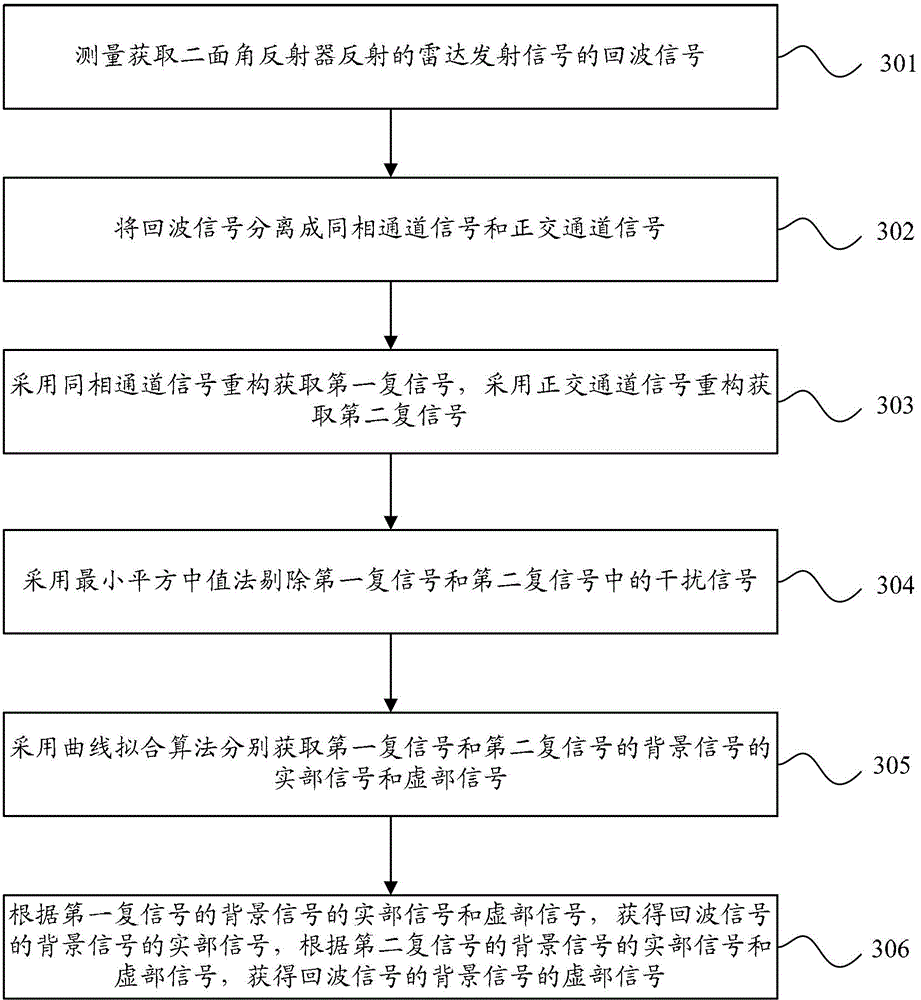 Background signal extraction method in radar scattering cross section measurement