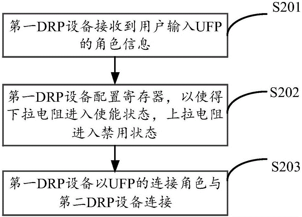 Equipment connection method and device