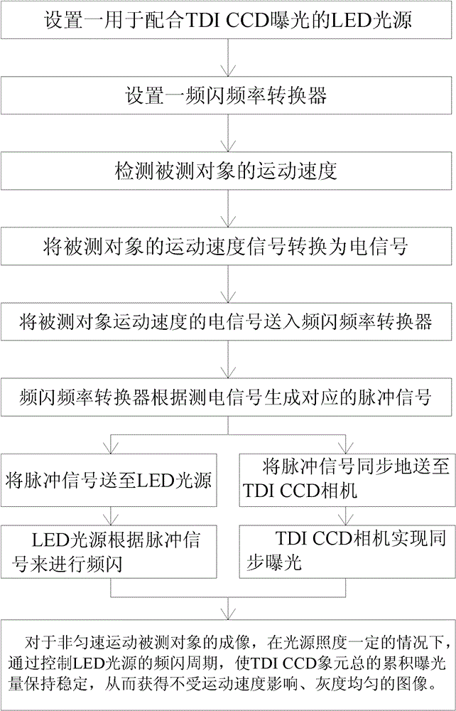 A light source stroboscopic control method for tdi CCD uniform imaging under non-uniform motion