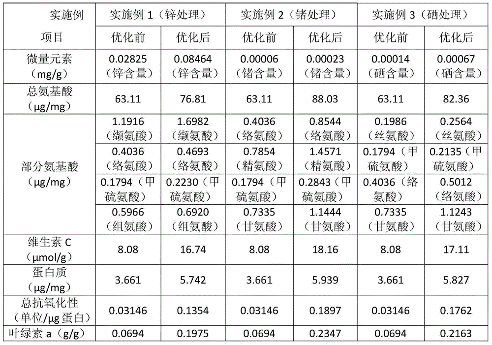 Microelement culture solution and method for increasing microelements of pea sprouts with same