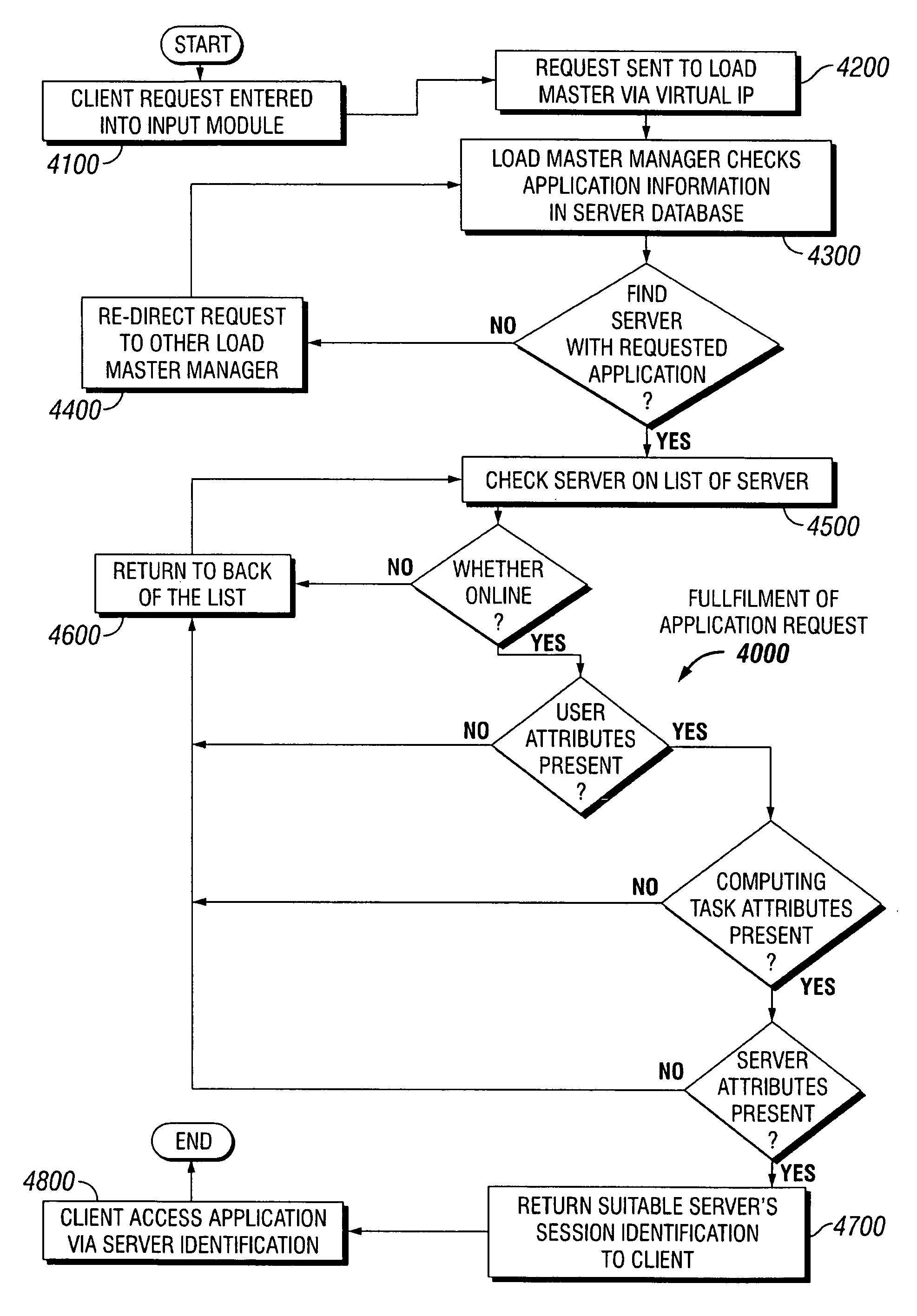 Dynamic allocation of computing tasks by second distributed server set