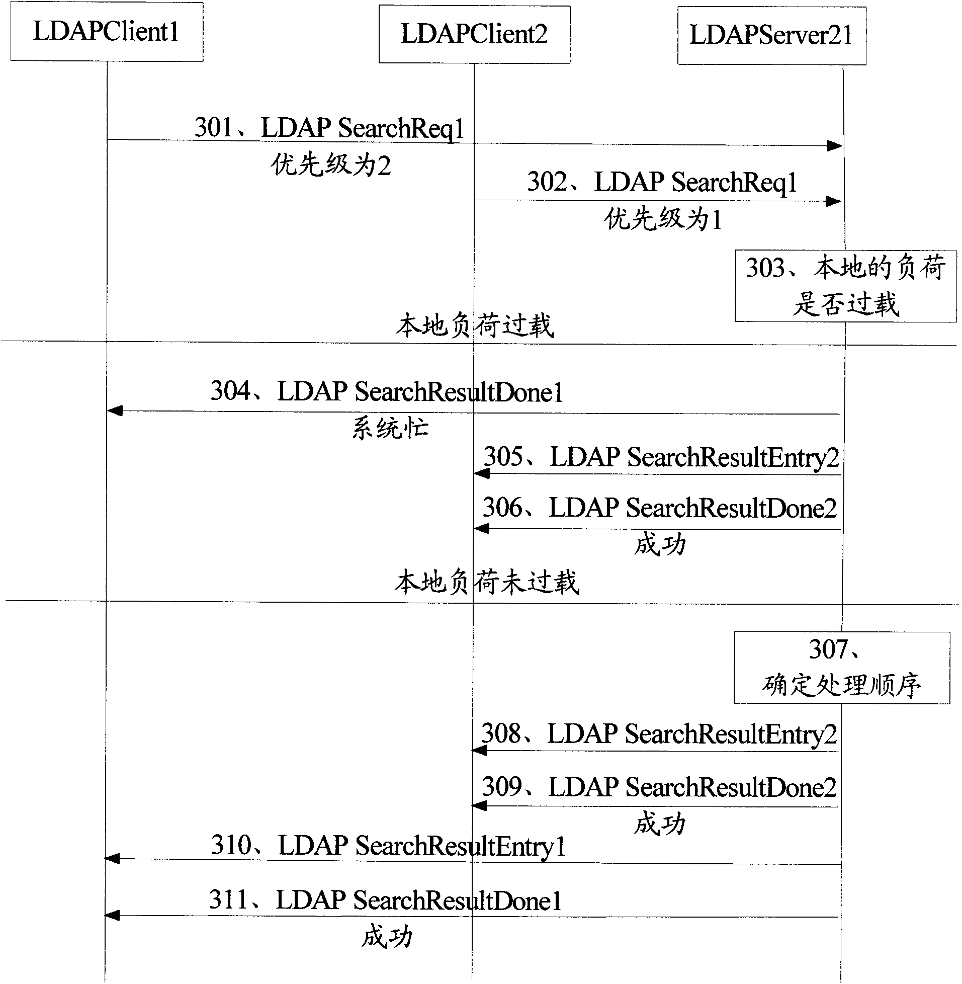 Method, device and system for load management in distributed directory service system