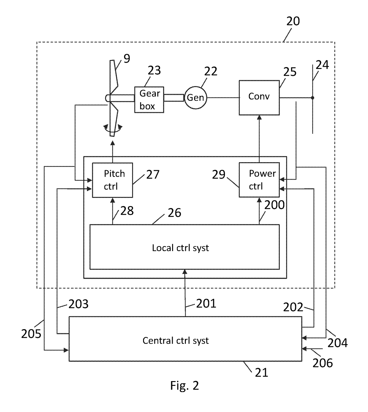 Control of a multi-rotor wind turbine system using a central controller to calculate local control objectives