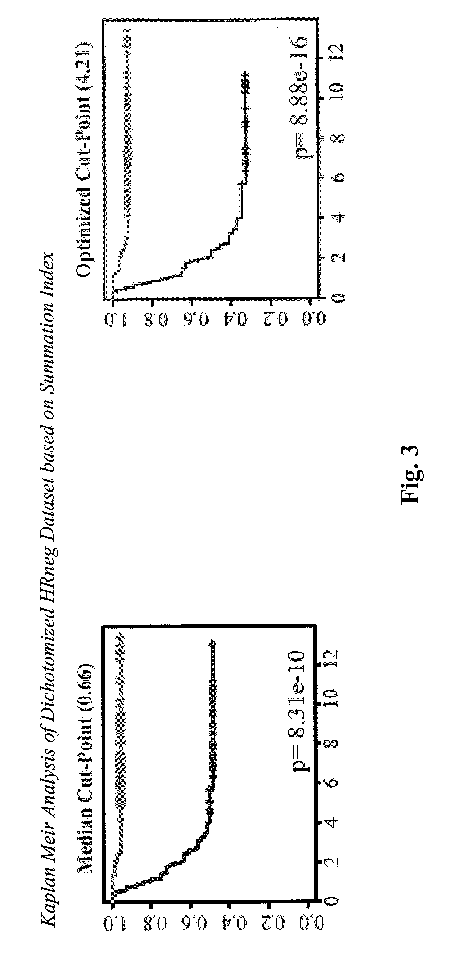 Multi-gene classifiers and prognostic indicators for cancers