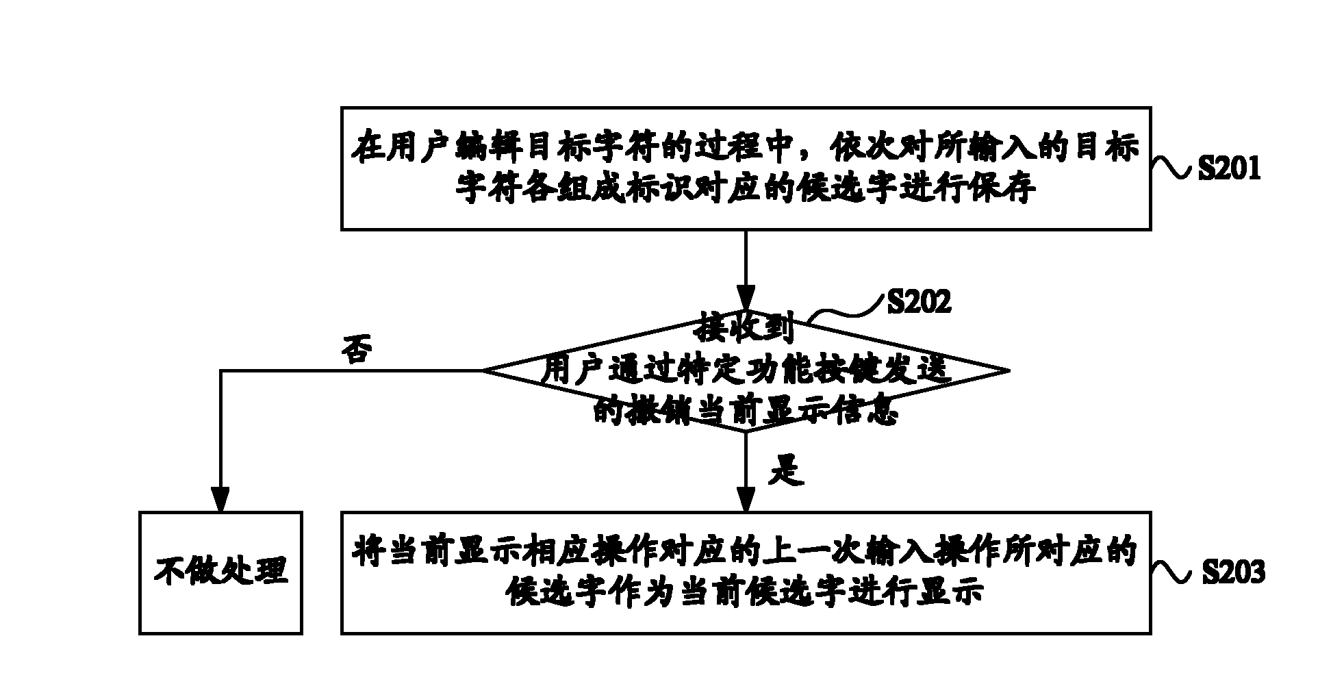 Text input control method and electronic device