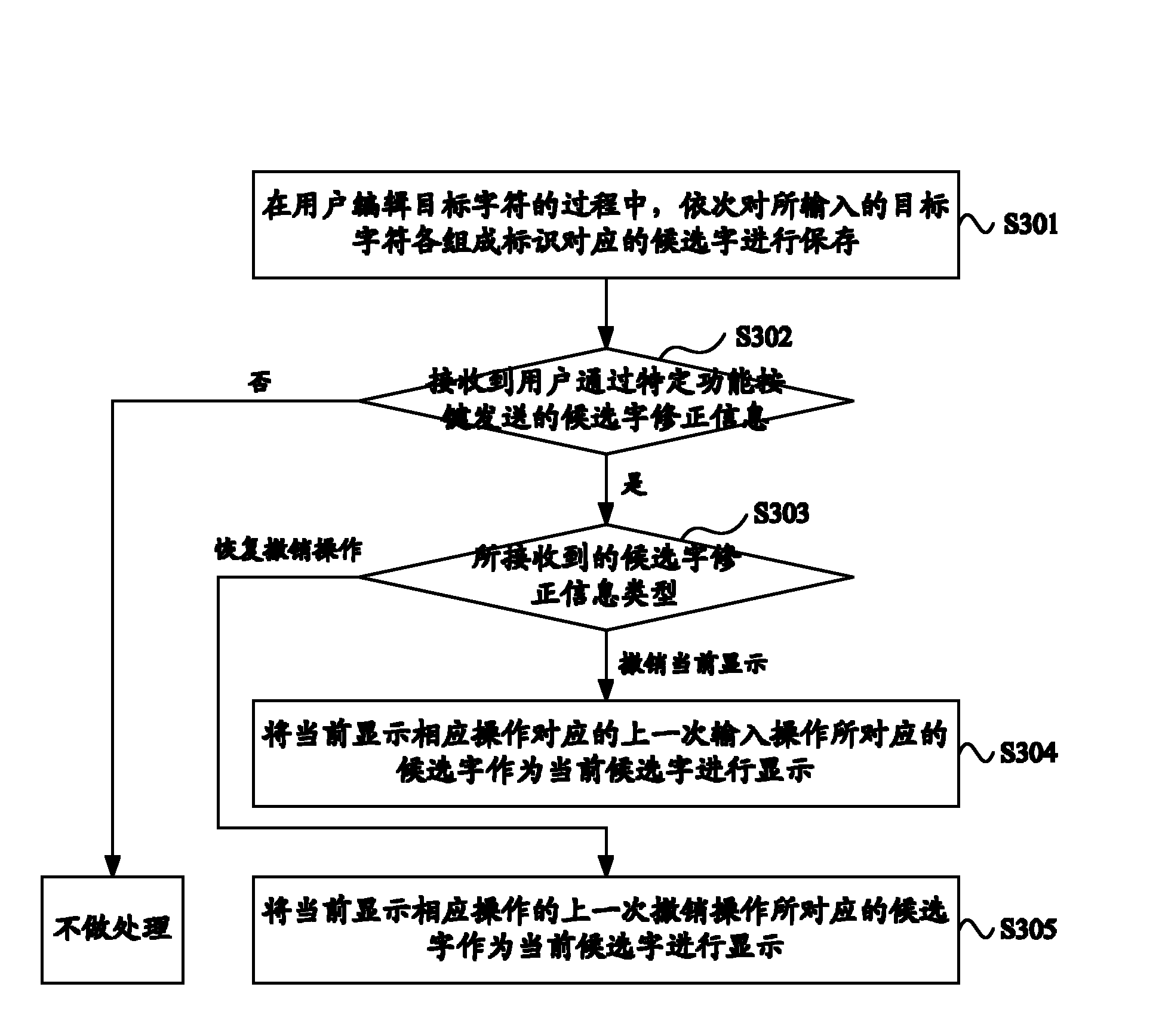 Text input control method and electronic device