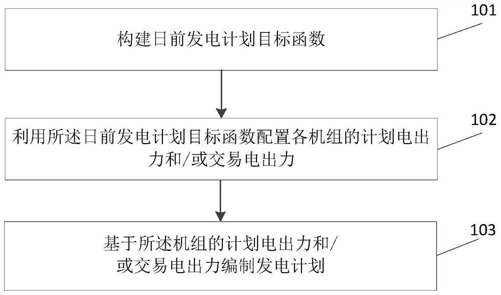 A day-ahead power generation plan preparation method and device for bilateral transactions