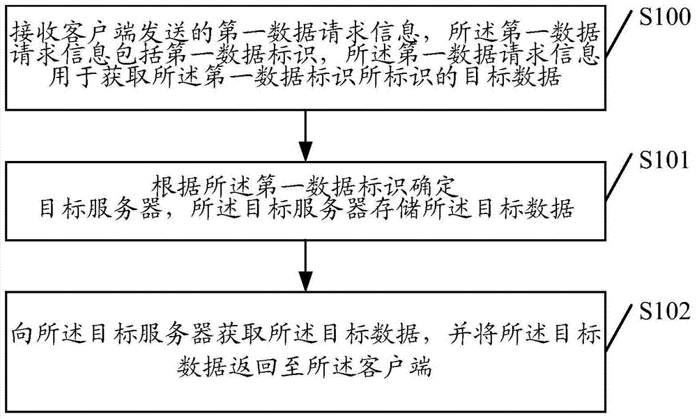 Dispatching method and server