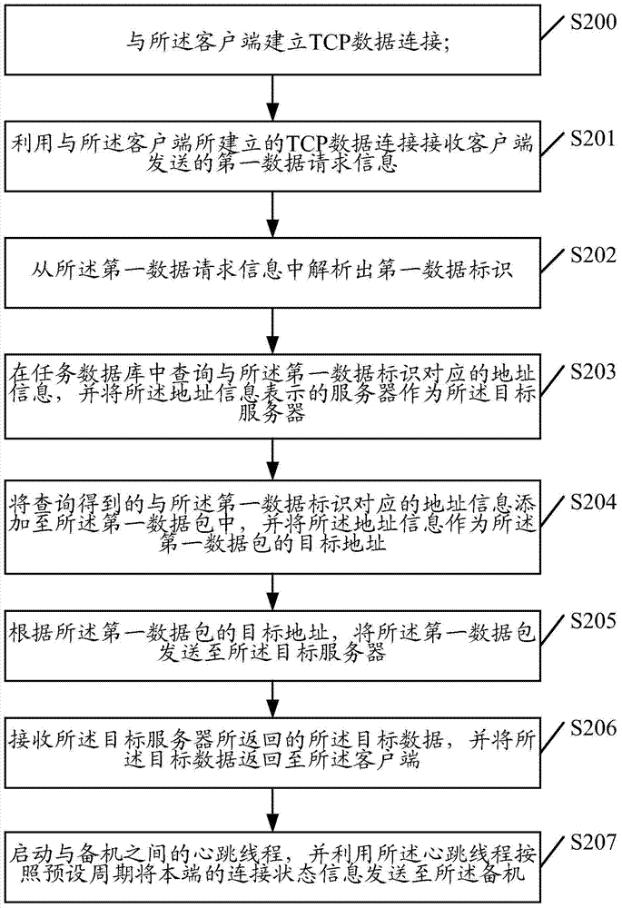 Dispatching method and server