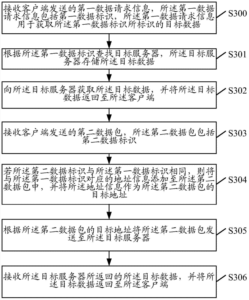 Dispatching method and server