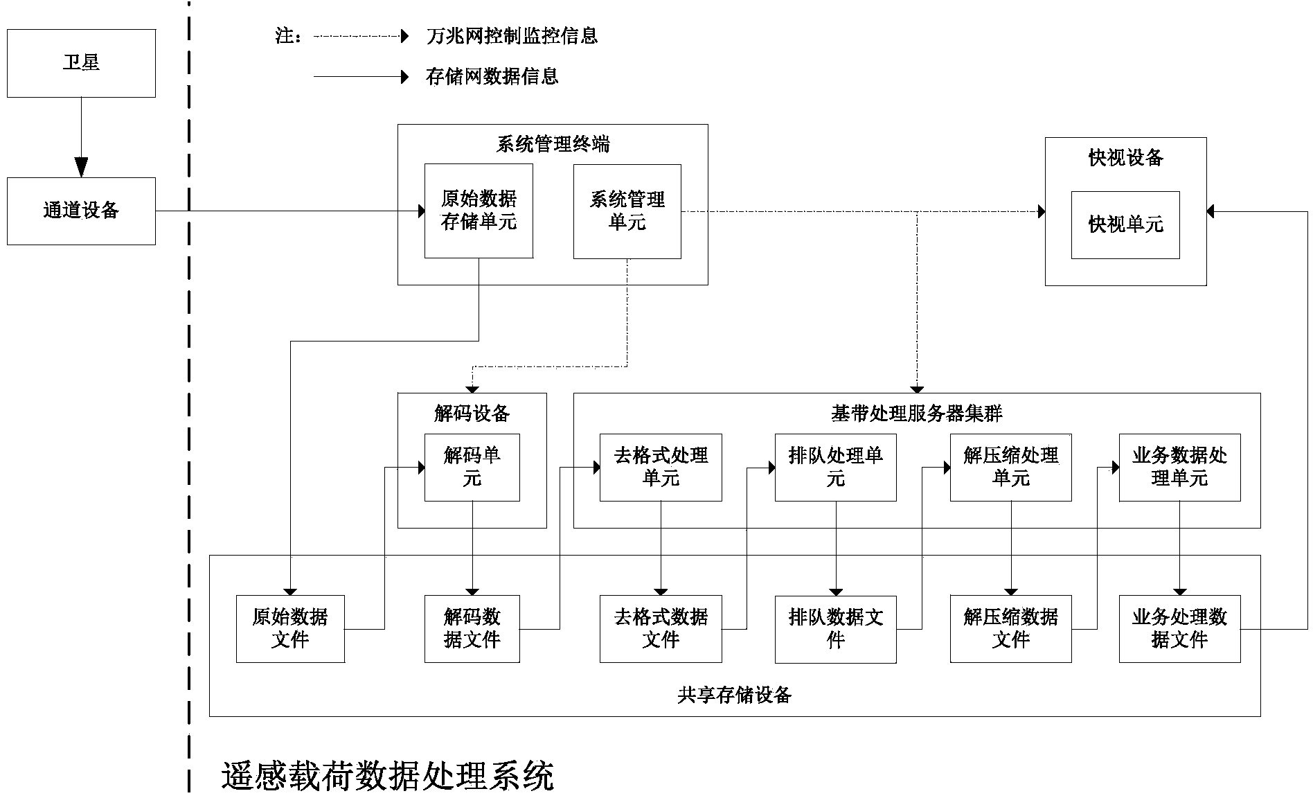 Queuing based remote sensing load universal data processing system