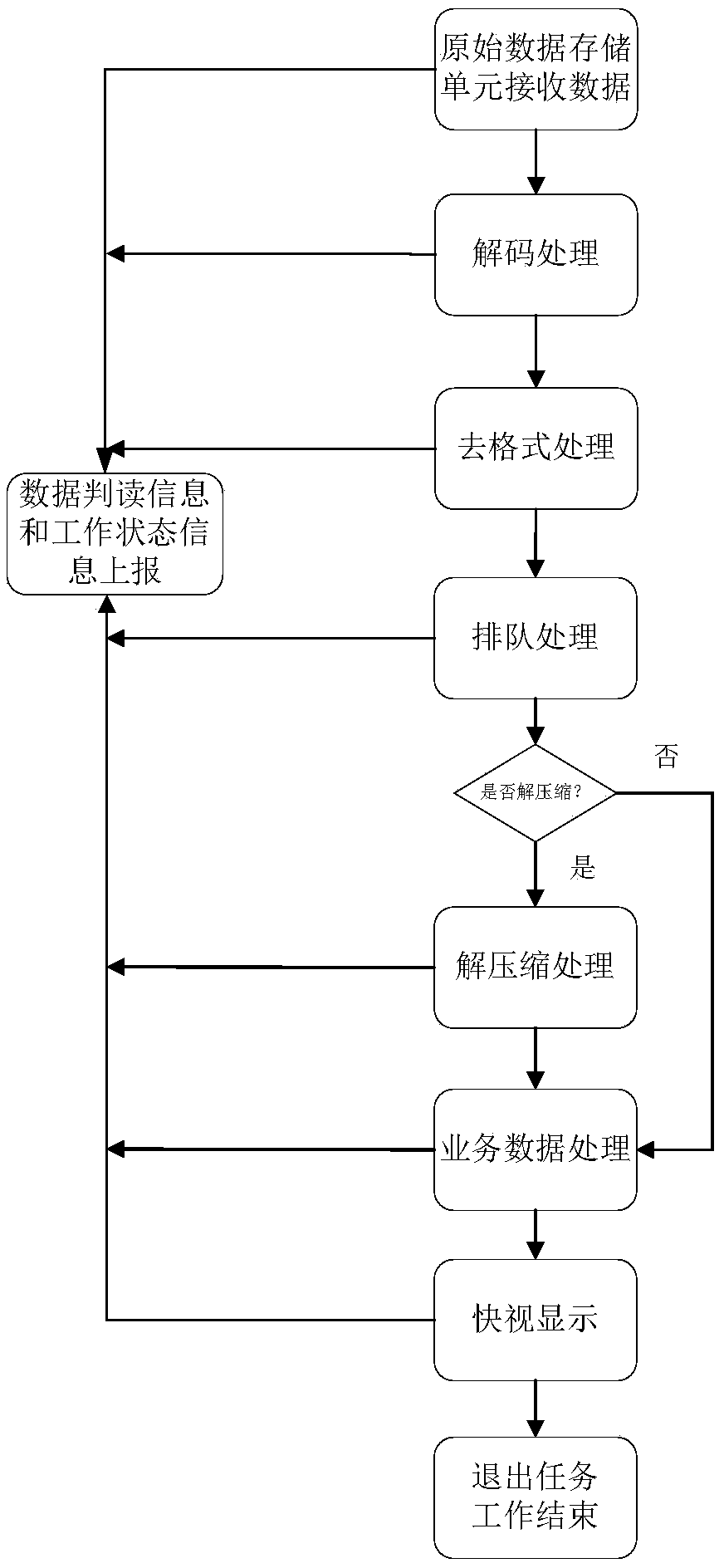 Queuing based remote sensing load universal data processing system