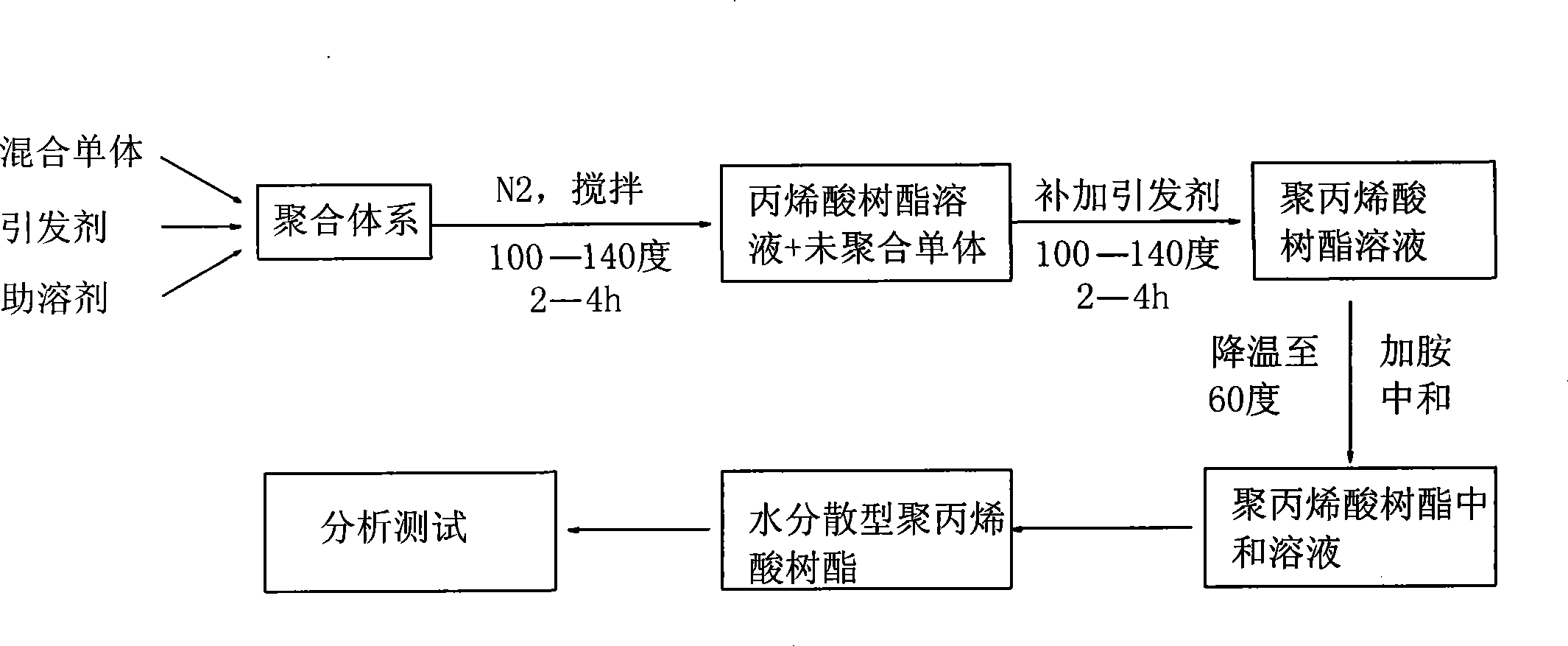 Automobile finishing varnish containing water dispersible acrylic ester and preparation method thereof