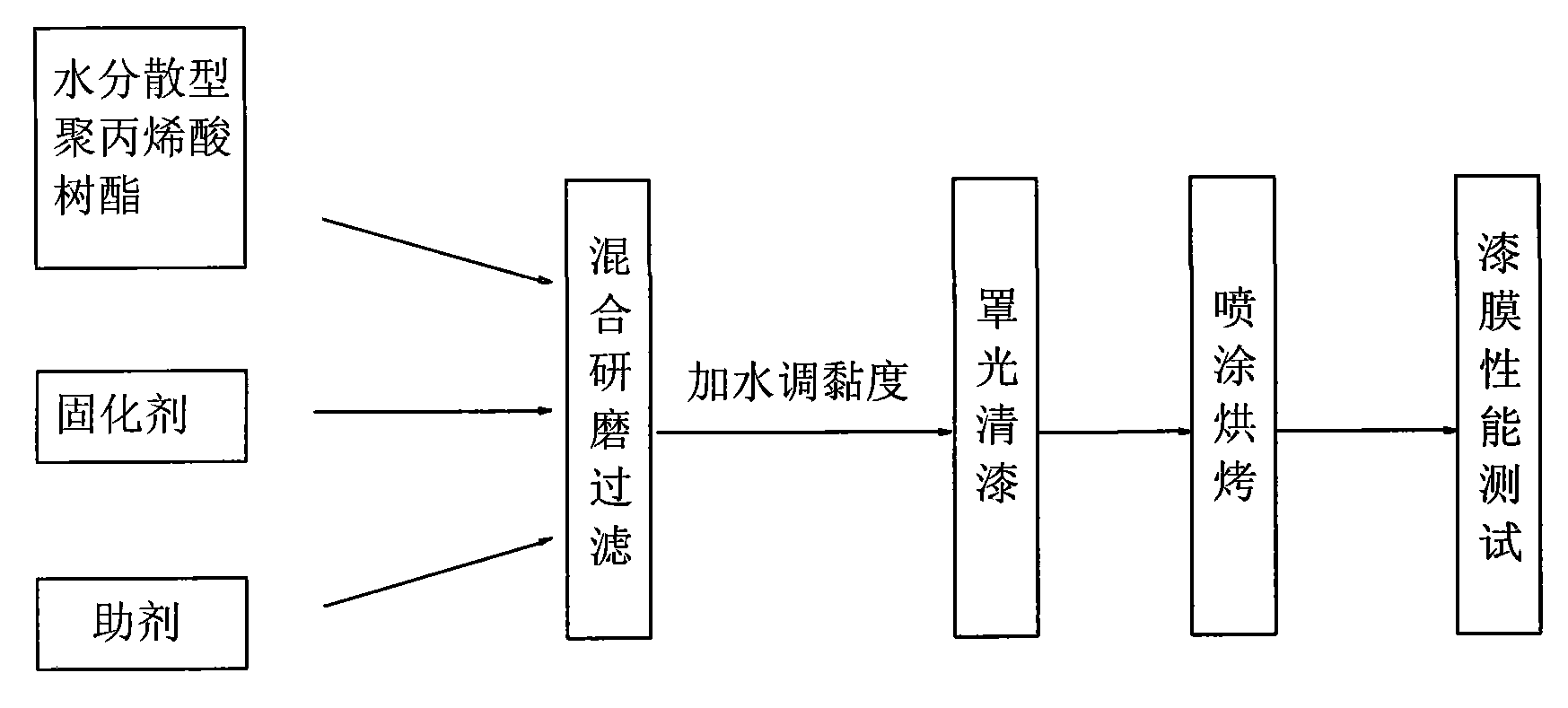 Automobile finishing varnish containing water dispersible acrylic ester and preparation method thereof