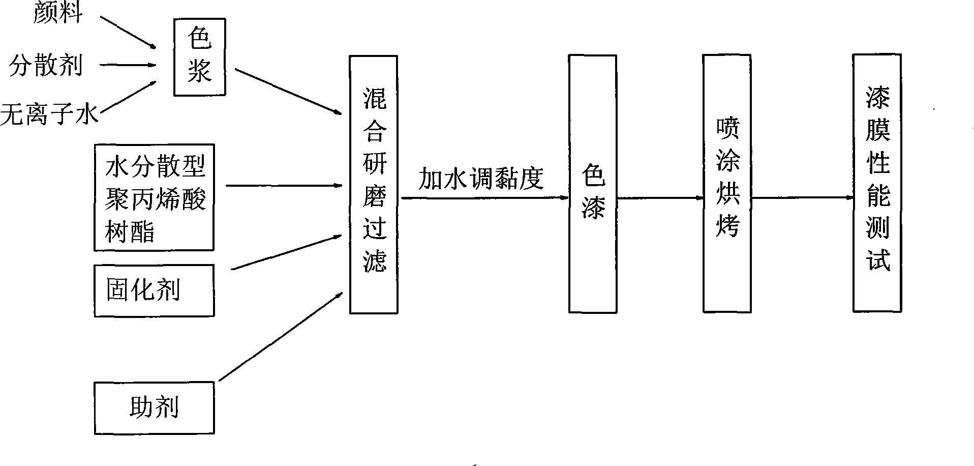 Automobile finishing varnish containing water dispersible acrylic ester and preparation method thereof