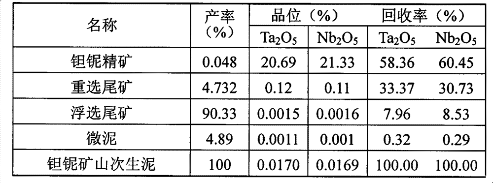 Ore dressing method of micro-fine particle tantalum-niobium ores