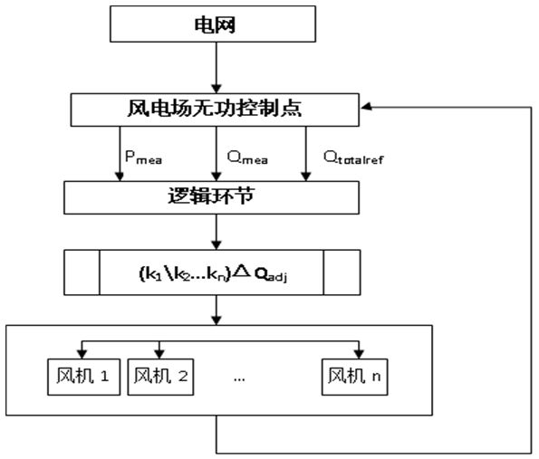 Method for cooperatively controlling reactive voltage of wind farm