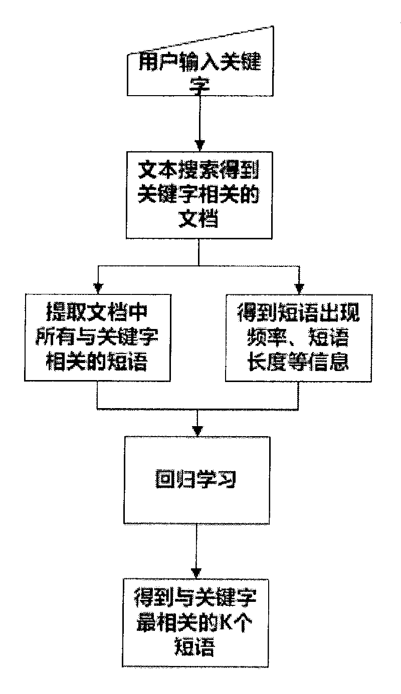 Image retrieval method based on hierarchical clustering