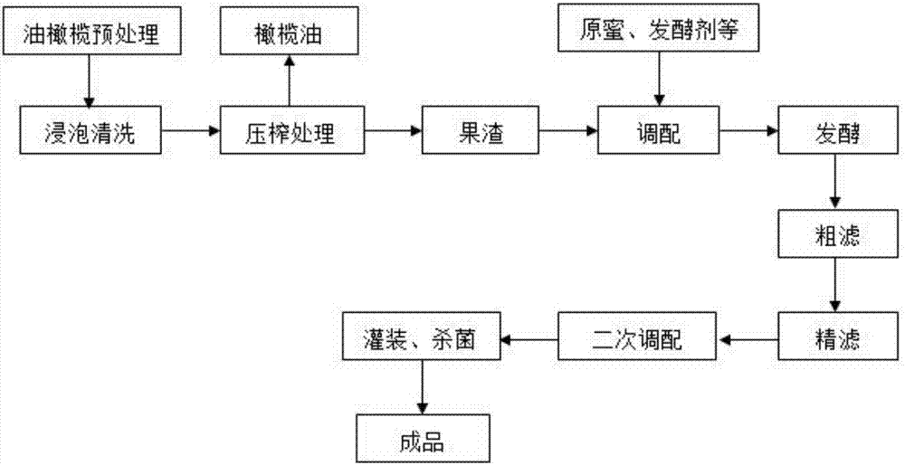 Olive enzyme beverage and production method thereof