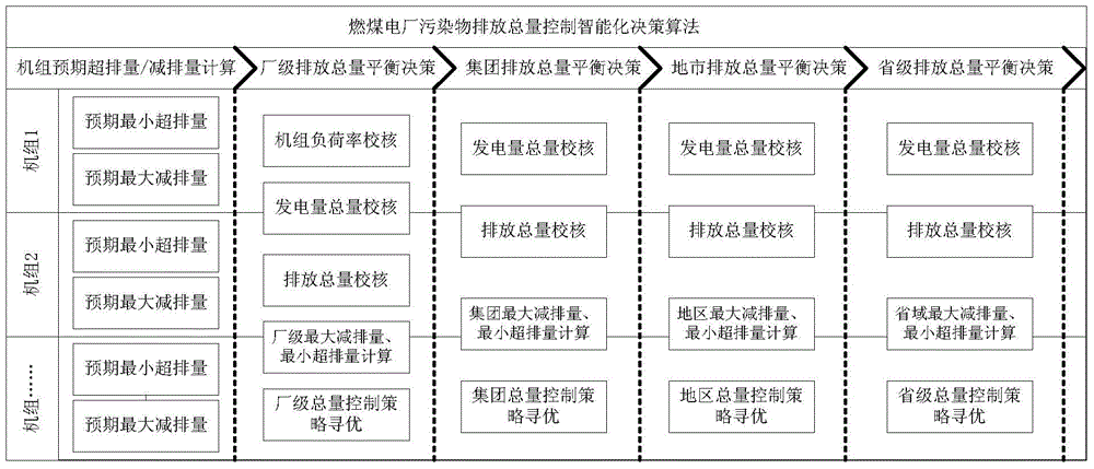 Intelligent decision-making method for controlling pollutant discharge total amount of coal-fired power plant