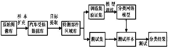 Method and device for car surface damage classification based on deep learning