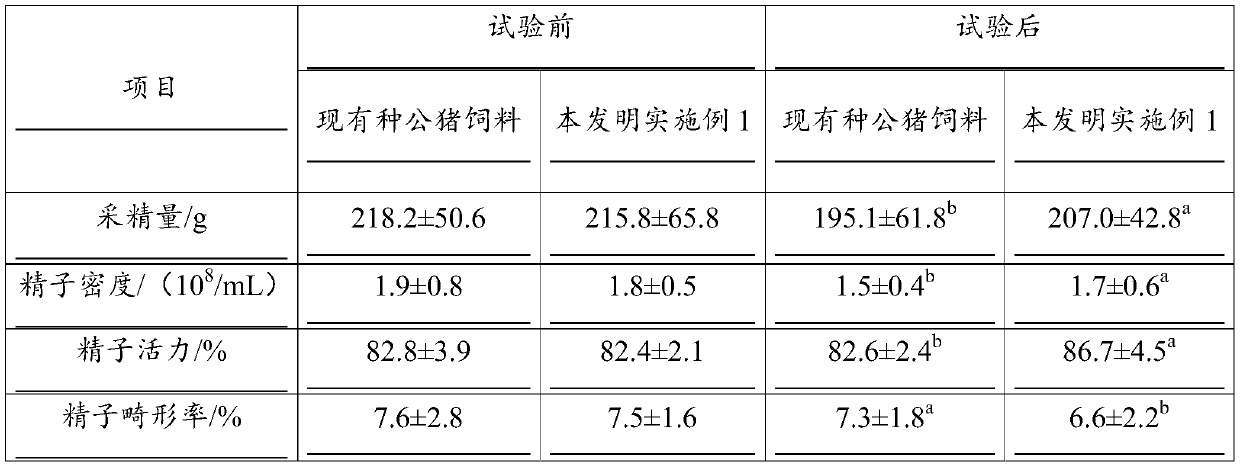 Compound feed for improving quality of sperm of breeding boar in summer and preparation method and application of compound feed