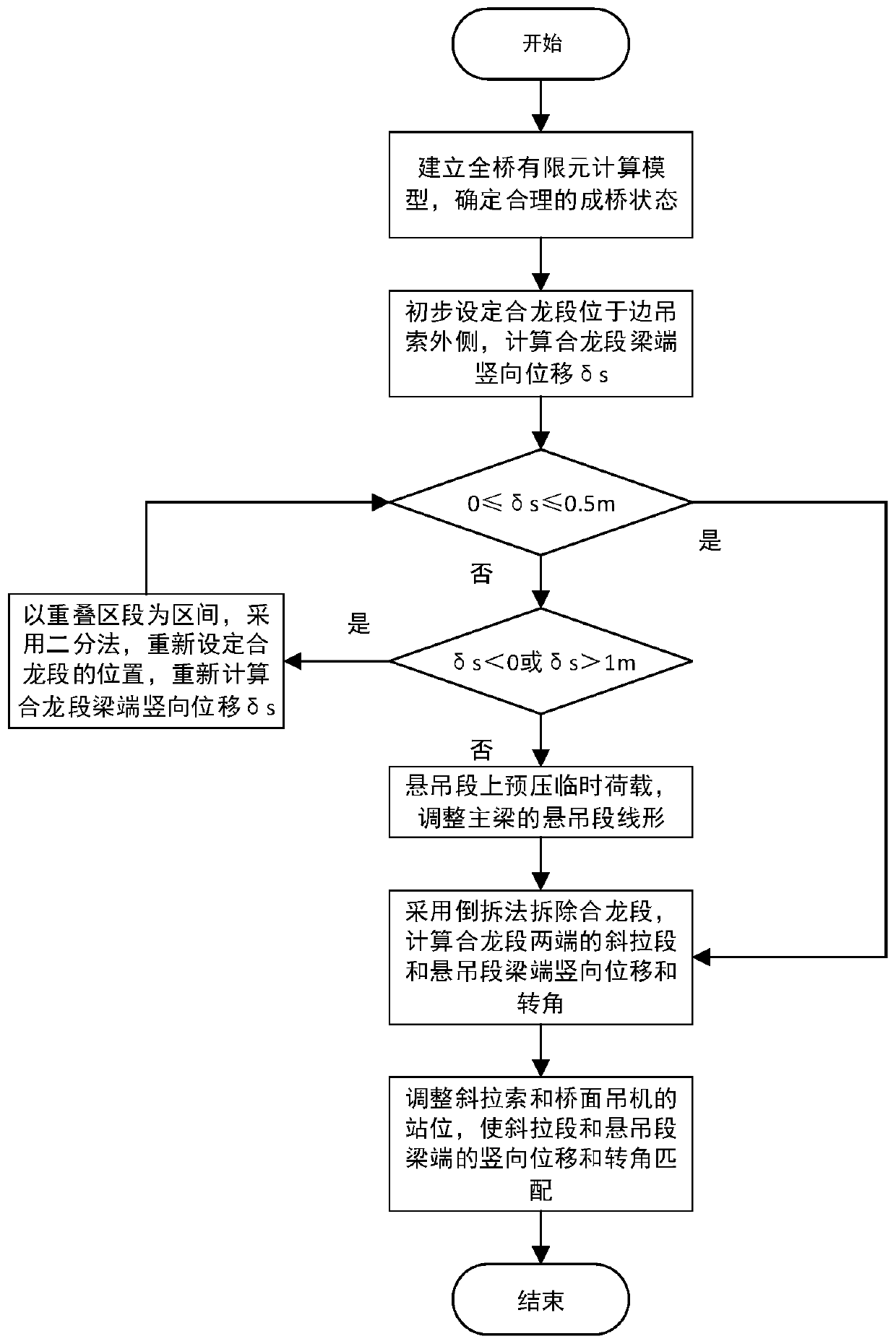 Method for determining position of cooperative system bridge closure segment